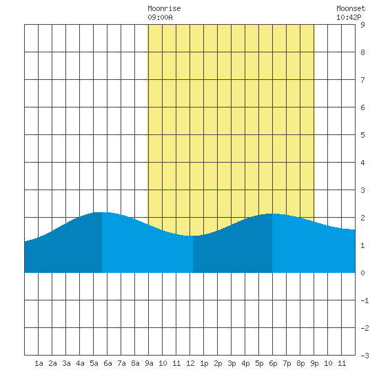 Hot Springs Bay tide chart for Thursday, March 19, 2026