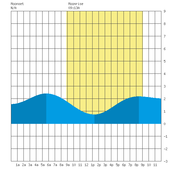 Hot Springs Bay tide chart for Friday, March 20, 2026