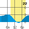 Hot Springs Bay tide chart for Sunday, March 22, 2026