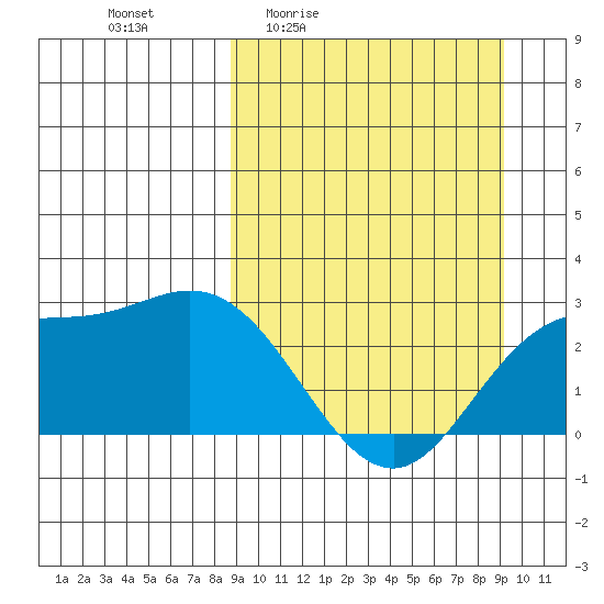 Hot Springs Bay tide chart for Monday, March 23, 2026