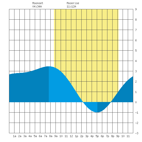 Hot Springs Bay tide chart for Tuesday, March 24, 2026