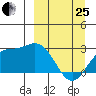 Hot Springs Bay tide chart for Wednesday, March 25, 2026