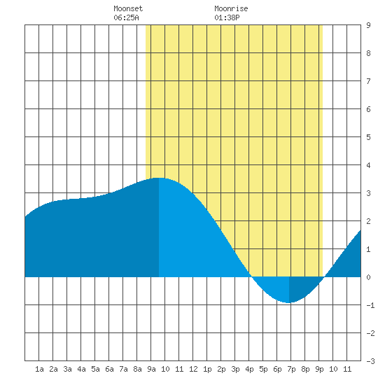 Hot Springs Bay tide chart for Thursday, March 26, 2026