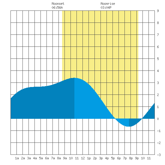 Hot Springs Bay tide chart for Friday, March 27, 2026