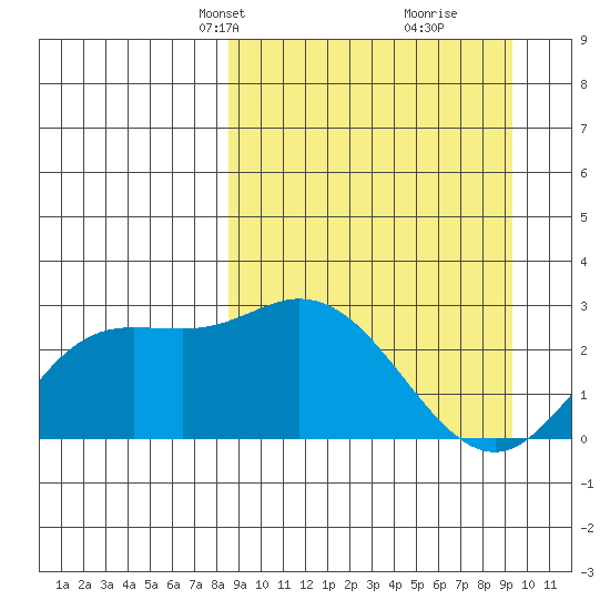 Hot Springs Bay tide chart for Saturday, March 28, 2026