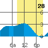 Hot Springs Bay tide chart for Saturday, March 28, 2026