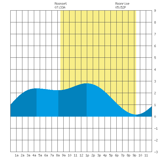 Hot Springs Bay tide chart for Sunday, March 29, 2026
