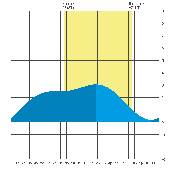 Hot Springs Bay tide chart for Monday, March 2, 2026