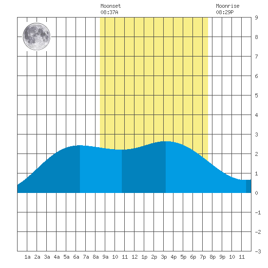 Hot Springs Bay tide chart for Tuesday, March 3, 2026