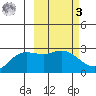 Hot Springs Bay tide chart for Tuesday, March 3, 2026