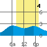 Hot Springs Bay tide chart for Wednesday, March 4, 2026