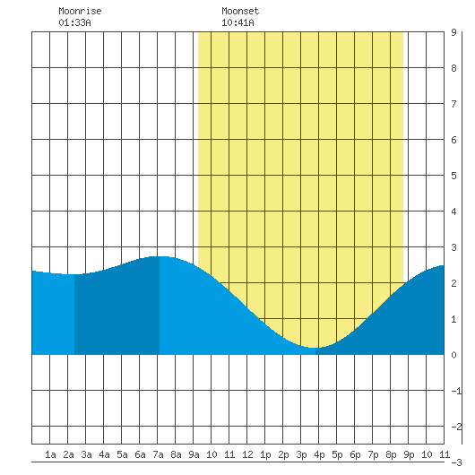 Hot Springs Bay tide chart for Sunday, March 8, 2026