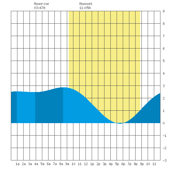Hot Springs Bay tide chart for Monday, March 9, 2026