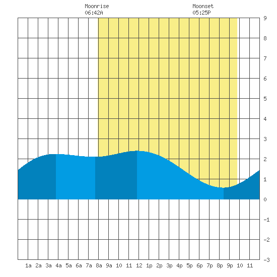 Hot Springs Bay tide chart for Monday, April 13, 2026