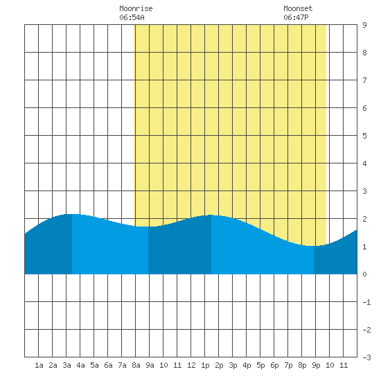 Hot Springs Bay tide chart for Tuesday, April 14, 2026