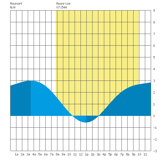 Hot Springs Bay tide chart for Saturday, April 18, 2026