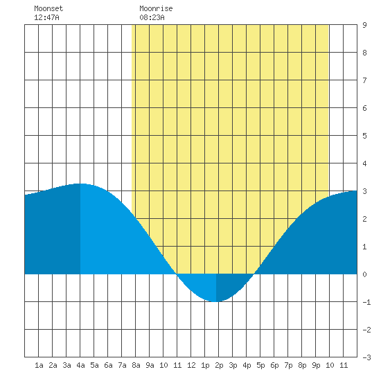 Hot Springs Bay tide chart for Sunday, April 19, 2026