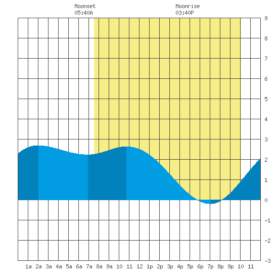 Hot Springs Bay tide chart for Saturday, April 25, 2026