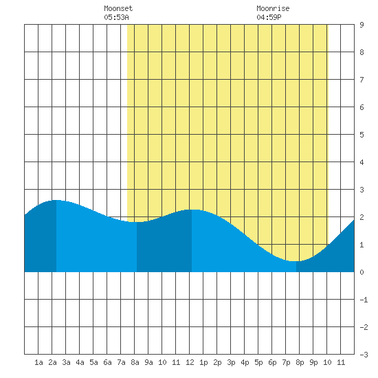 Hot Springs Bay tide chart for Sunday, April 26, 2026
