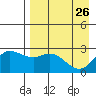 Hot Springs Bay tide chart for Sunday, April 26, 2026