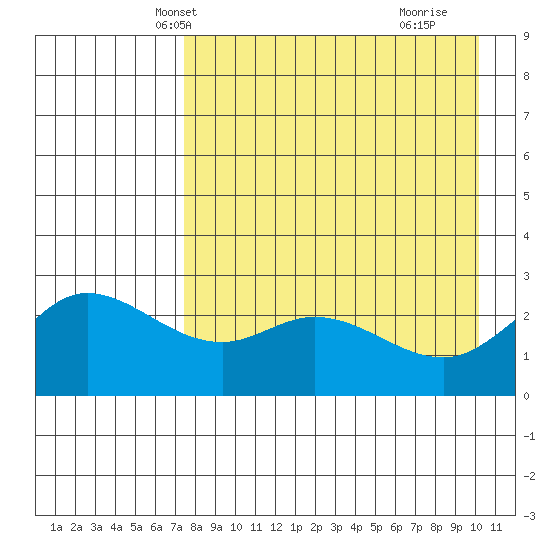 Hot Springs Bay tide chart for Monday, April 27, 2026