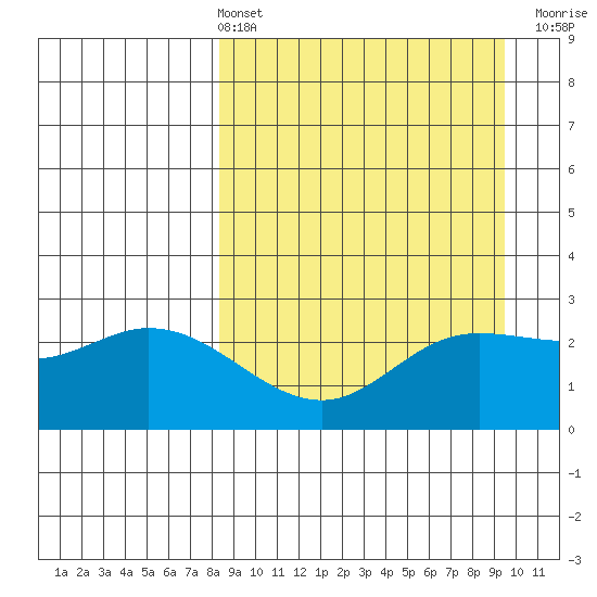 Hot Springs Bay tide chart for Thursday, April 2, 2026