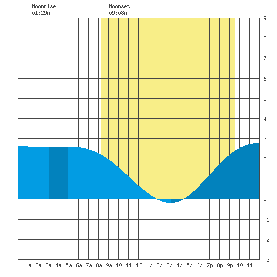 Hot Springs Bay tide chart for Sunday, April 5, 2026