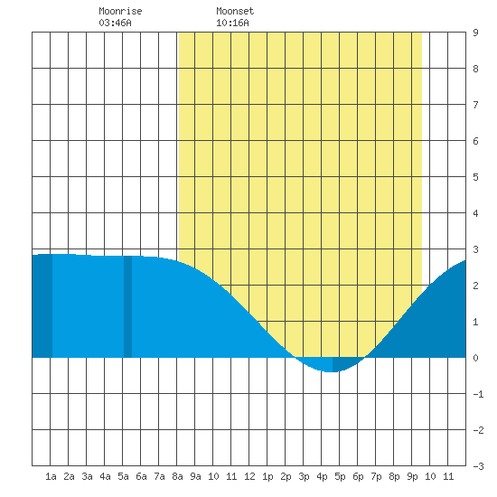 Hot Springs Bay tide chart for Tuesday, April 7, 2026