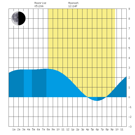 Hot Springs Bay tide chart for Thursday, April 9, 2026