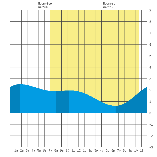 Hot Springs Bay tide chart for Monday, May 11, 2026