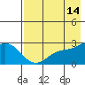 Hot Springs Bay tide chart for Thursday, May 14, 2026