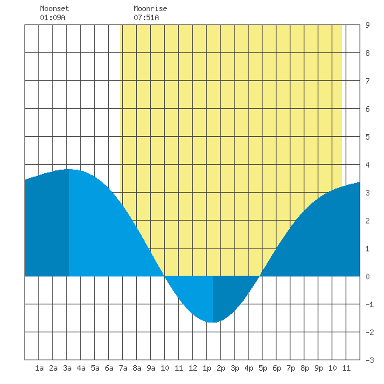 Hot Springs Bay tide chart for Monday, May 18, 2026