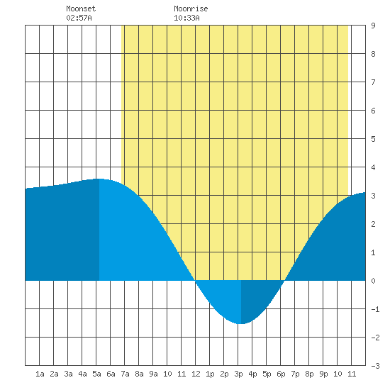 Hot Springs Bay tide chart for Wednesday, May 20, 2026
