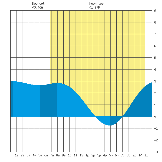 Hot Springs Bay tide chart for Friday, May 22, 2026