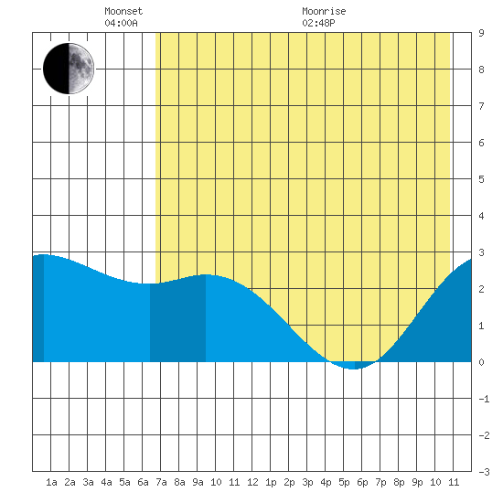 Hot Springs Bay tide chart for Saturday, May 23, 2026