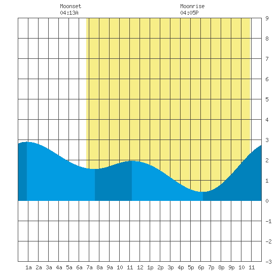 Hot Springs Bay tide chart for Sunday, May 24, 2026