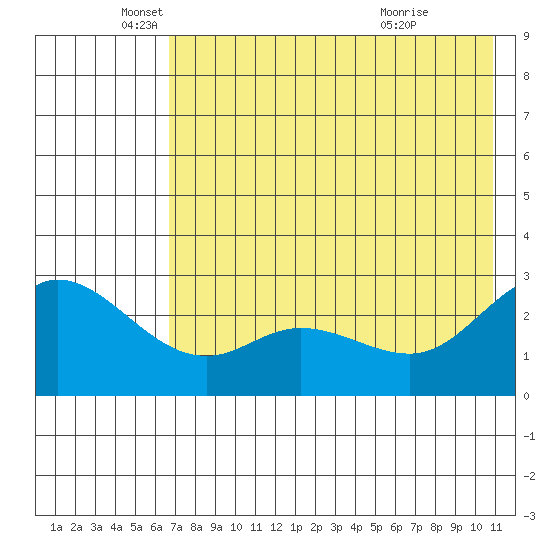 Hot Springs Bay tide chart for Monday, May 25, 2026