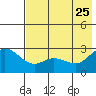 Hot Springs Bay tide chart for Monday, May 25, 2026