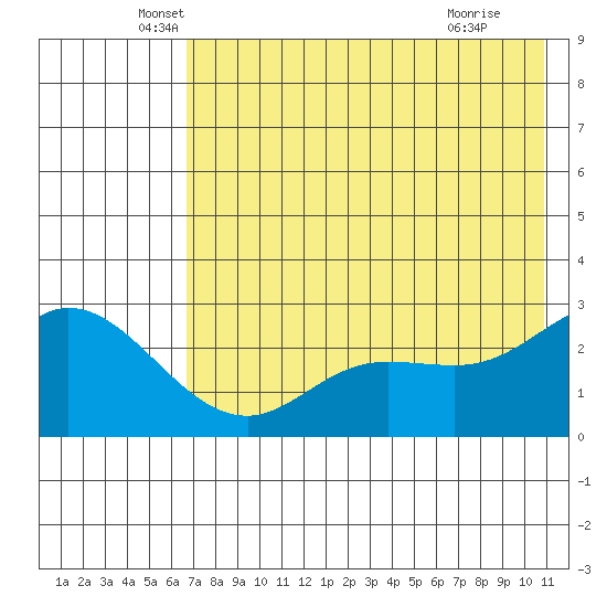 Hot Springs Bay tide chart for Tuesday, May 26, 2026