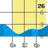 Hot Springs Bay tide chart for Tuesday, May 26, 2026