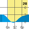 Hot Springs Bay tide chart for Thursday, May 28, 2026