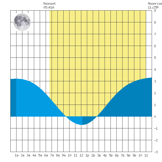 Hot Springs Bay tide chart for Saturday, May 30, 2026