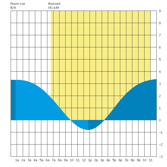Hot Springs Bay tide chart for Sunday, May 31, 2026