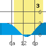 Hot Springs Bay tide chart for Sunday, May 3, 2026