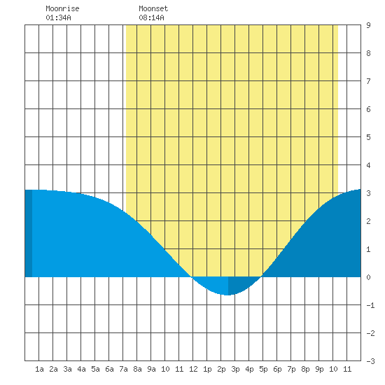 Hot Springs Bay tide chart for Monday, May 4, 2026