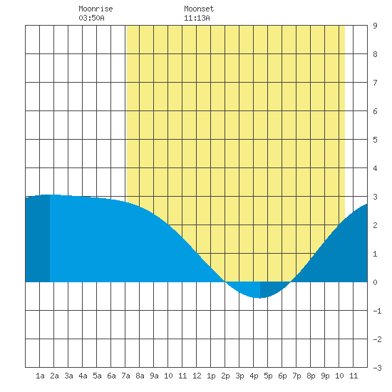 Hot Springs Bay tide chart for Thursday, May 7, 2026
