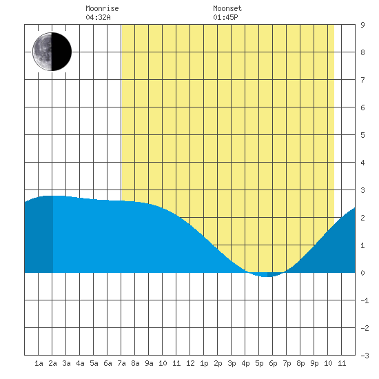 Hot Springs Bay tide chart for Saturday, May 9, 2026