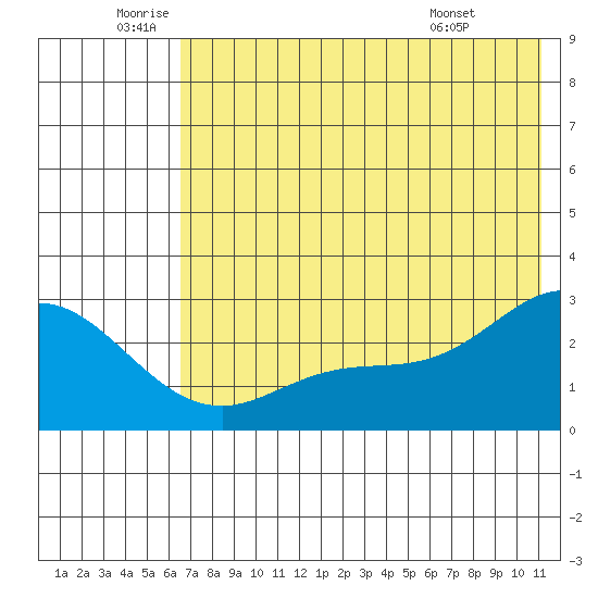 Hot Springs Bay tide chart for Wednesday, June 10, 2026
