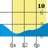 Hot Springs Bay tide chart for Wednesday, June 10, 2026