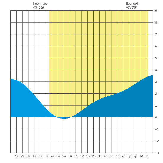 Hot Springs Bay tide chart for Thursday, June 11, 2026